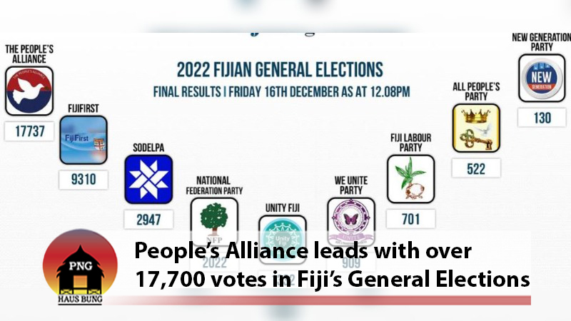 FIJIFIRST PARTY IN SECOND PLACE WITH 9,310 VOTES