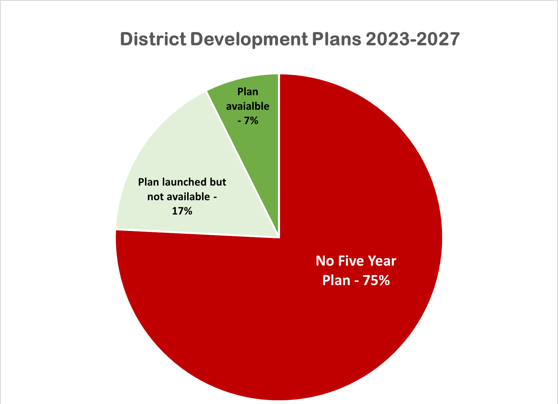 LACK OF DISTRICT PLANS UNDERMINE QUALITY OF LOCAL SERVICES